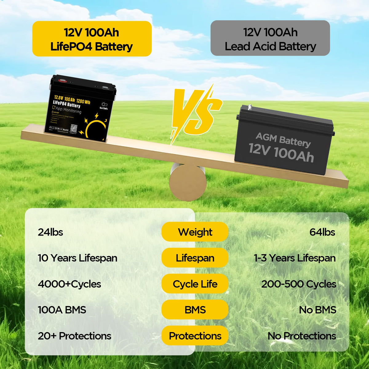 12V 100Ah LiFePO4 Lithium Battery F7444